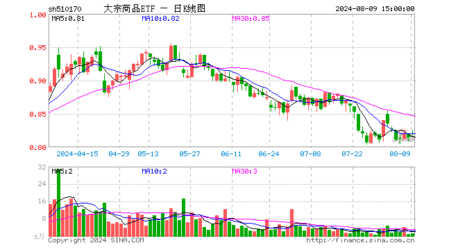 大宗商品ETF（510170）涨0.25%，成交额87.65万元