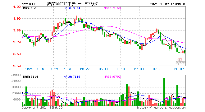 沪深300ETF平安（510390）跌0.39%，成交额94.14万元