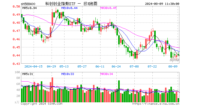 科创创业指数ETF（588400）涨0.00%，半日成交额566.44万元