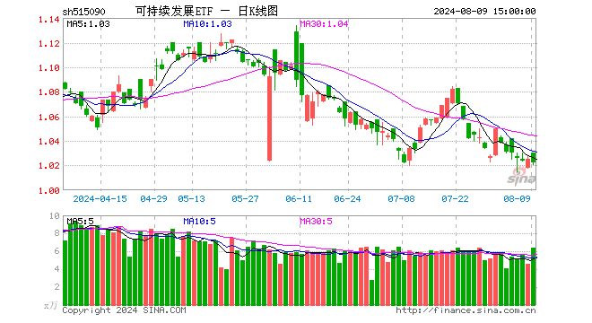 可持续发展ETF（515090）跌0.29%，成交额659.11万元