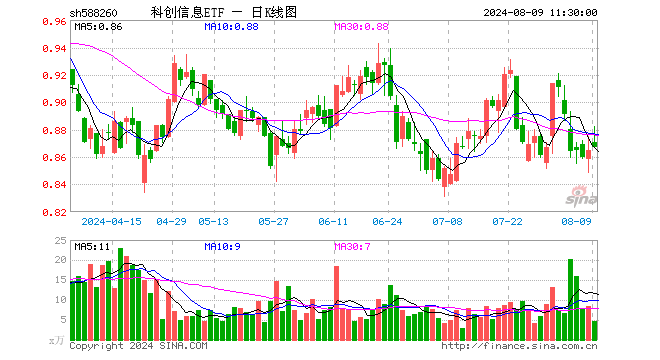 科创信息ETF（588260）涨0.23%，半日成交额418.69万元