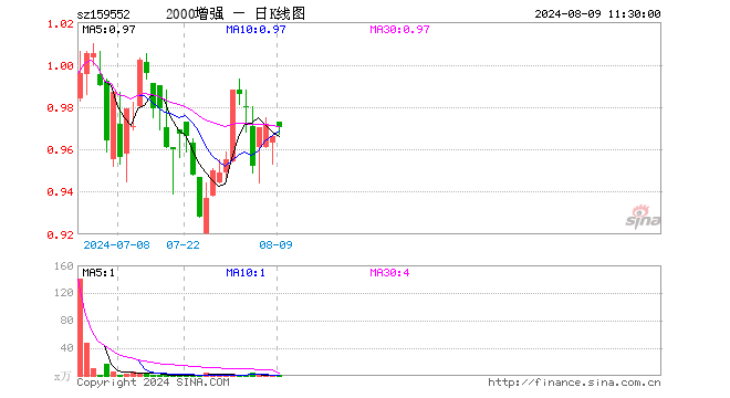 中证2000增强ETF（159552）涨0.41%，半日成交额20.03万元