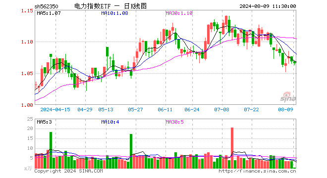 电力指数ETF（562350）跌0.28%，半日成交额21.01万元