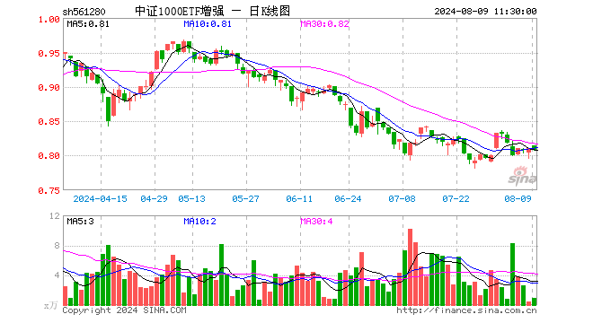 中证1000ETF增强（561280）跌0.37%，半日成交额78.52万元