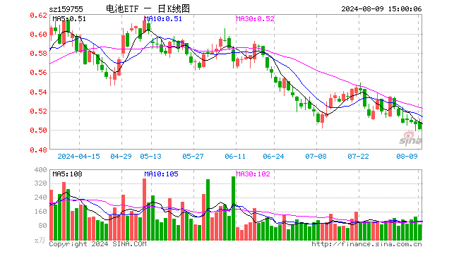 电池ETF（159755）跌0.99%，成交额4364.59万元