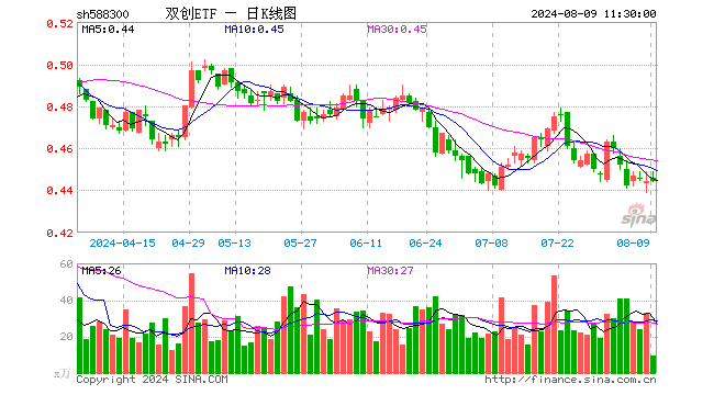 双创ETF（588300）涨0.00%，半日成交额428.86万元