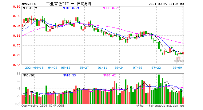 工业有色ETF（560860）涨1.57%，半日成交额1190.63万元