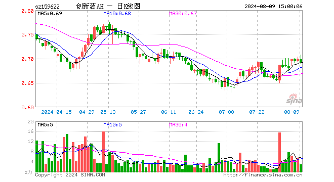 创新药ETF沪港深（159622）跌1.14%，成交额207.34万元