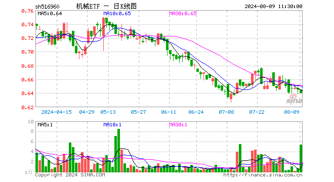 机械ETF（516960）跌0.78%，半日成交额344.72万元