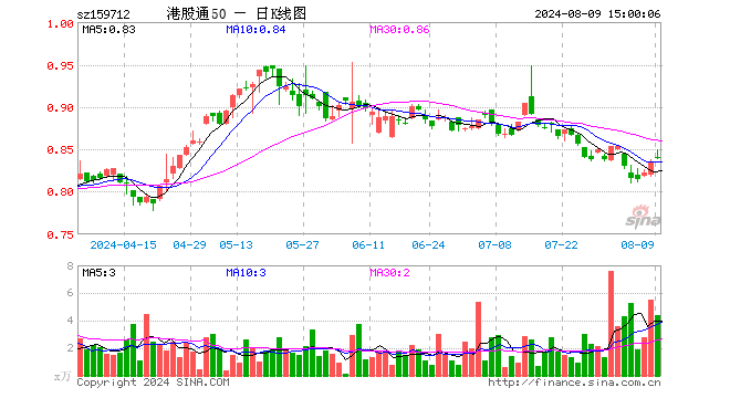 港股通50ETF（159712）涨0.84%，成交额370.26万元