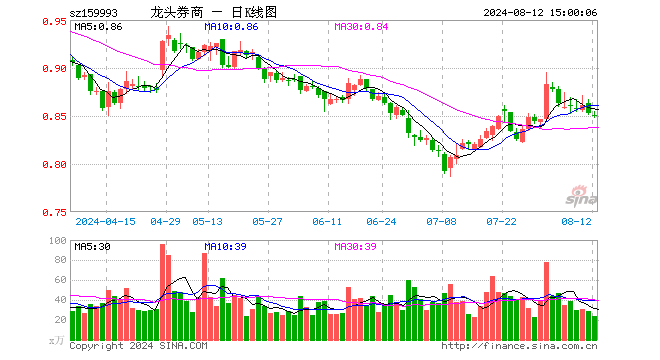 证券ETF龙头（159993）跌0.23%，成交额2037.42万元