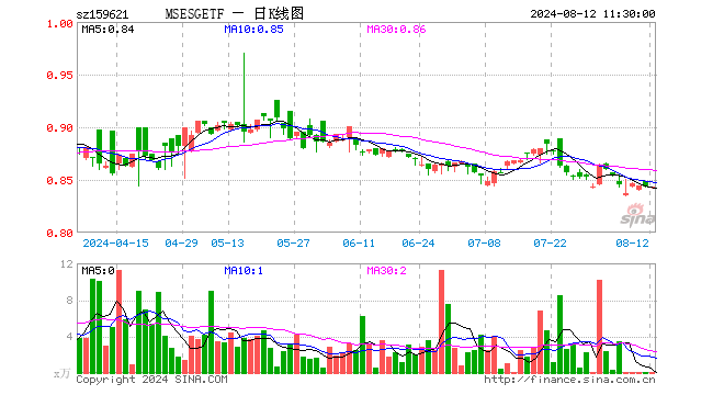 MSCIESGETF（159621）涨0.00%，半日成交额2.35万元