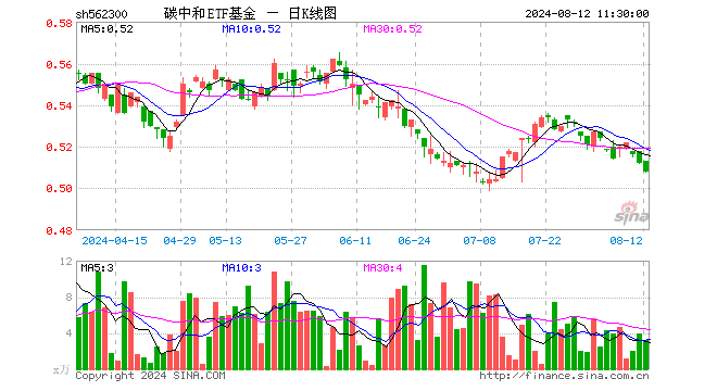 碳中和ETF基金（562300）跌0.78%，半日成交额164.49万元