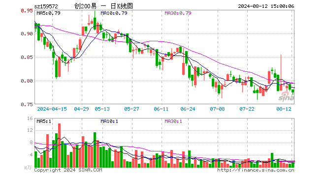 创业板200ETF易方达（159572）跌0.90%，成交额113.74万元