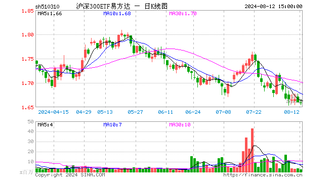 沪深300ETF易方达（510310）跌0.06%，成交额4.13亿元