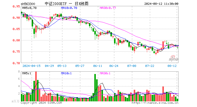 中证2000ETF（563300）跌0.65%，半日成交额4516.97万元