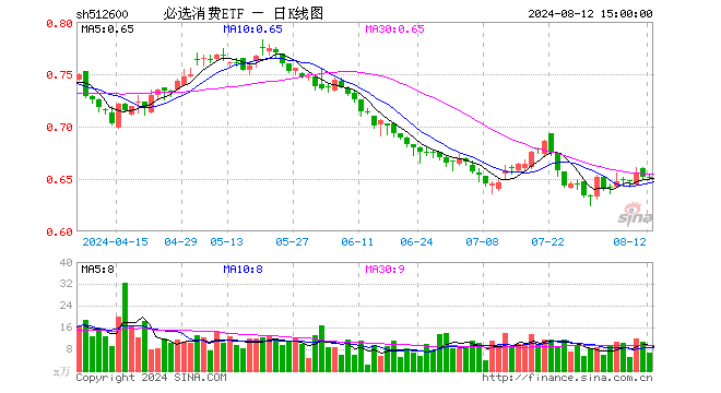 必选消费ETF（512600）涨0.00%，成交额424.06万元