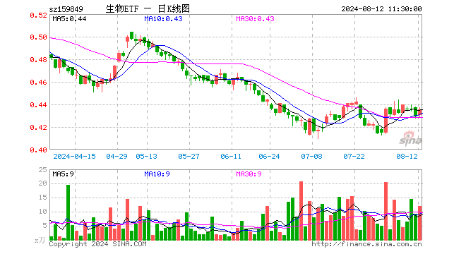 生物科技指数ETF（159849）涨1.40%，半日成交额516.39万元