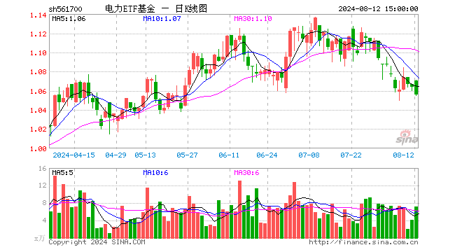 电力ETF基金（561700）跌0.75%，成交额761.92万元