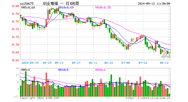 创业板增强ETF（159675）跌0.15%，半日成交额97.10万元