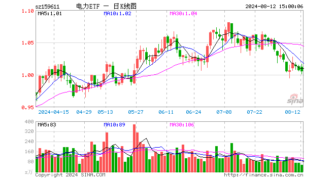 电力ETF（159611）跌0.20%，成交额5423.80万元