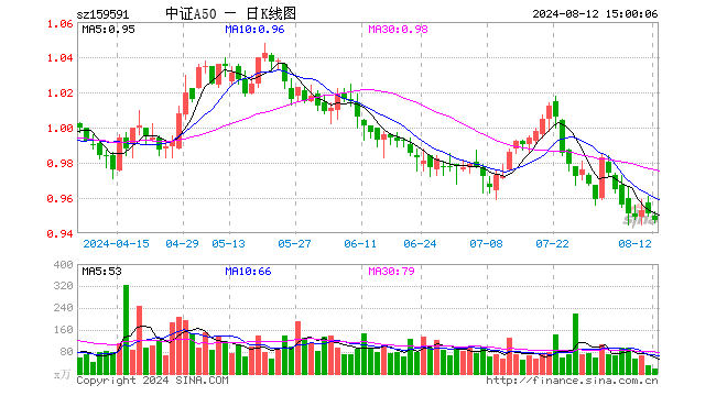 中证A50ETF（159591）跌0.42%，成交额1912.32万元