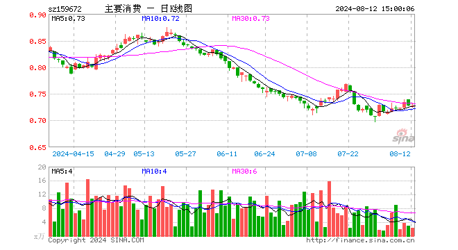 主要消费ETF（159672）涨0.00%，成交额173.86万元