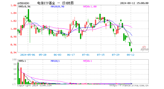 电信ETF基金（560690）跌1.46%，成交额269.42万元