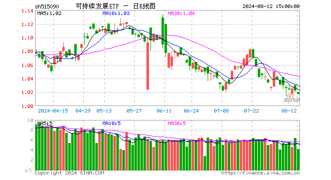 可持续发展ETF（515090）跌0.49%，成交额430.20万元