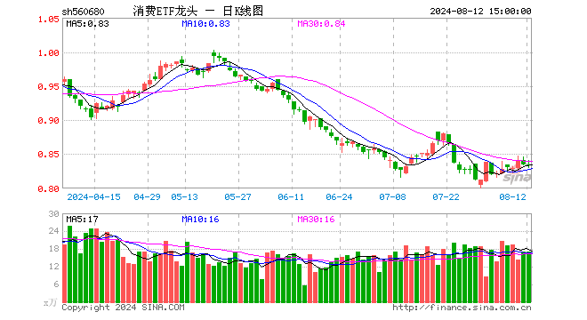 消费ETF龙头（560680）涨0.00%，成交额1432.81万元