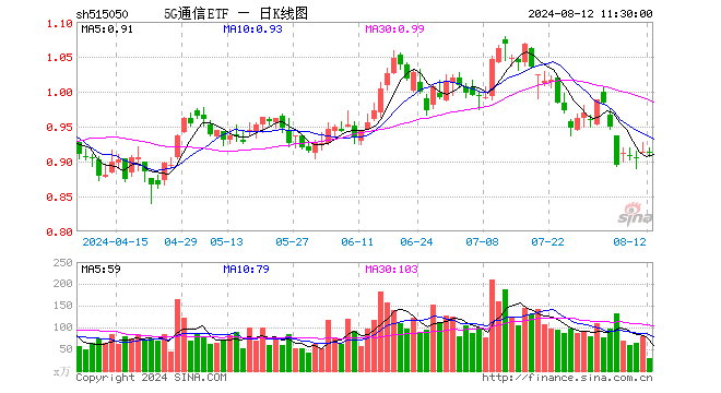 5G通信ETF（515050）跌0.22%，半日成交额2562.42万元