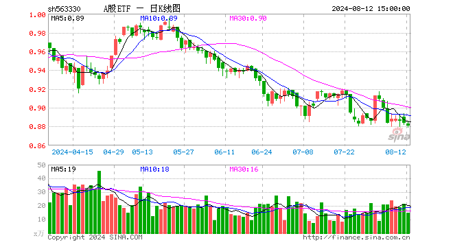 A股ETF（563330）跌0.34%，成交额1302.11万元