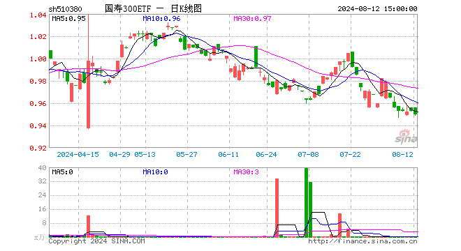 国寿300ETF（510380）跌0.31%，成交额5.66万元