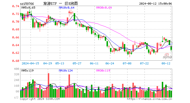 旅游ETF（159766）跌2.03%，成交额5779.44万元