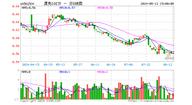 漂亮50ETF（561500）涨0.18%，成交额68.85万元