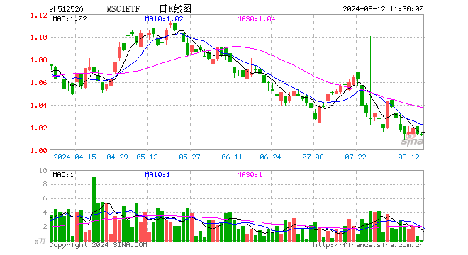 MSCIETF（512520）涨0.00%，半日成交额3.14万元