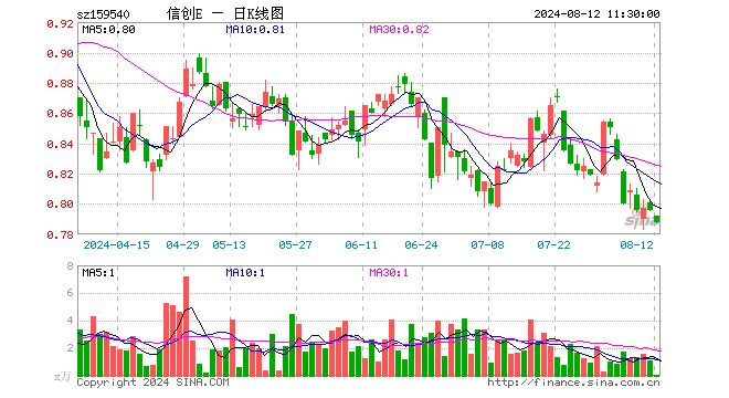 信创ETF指数（159540）跌1.01%，半日成交额4.96万元