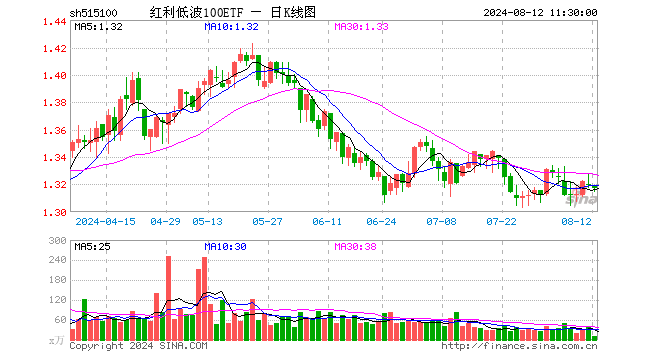 红利低波100ETF（515100）跌0.23%，半日成交额1208.10万元