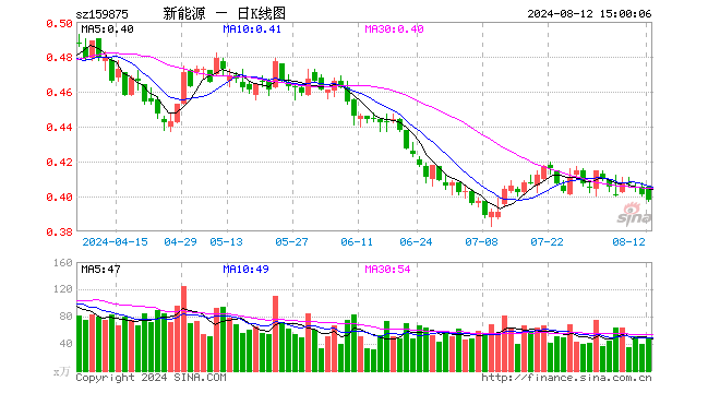 新能源ETF（159875）跌0.75%，成交额1920.70万元