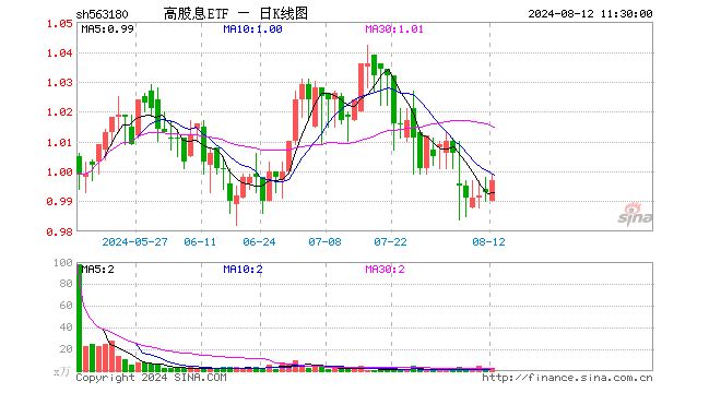 高股息ETF（563180）涨0.40%，半日成交额199.79万元