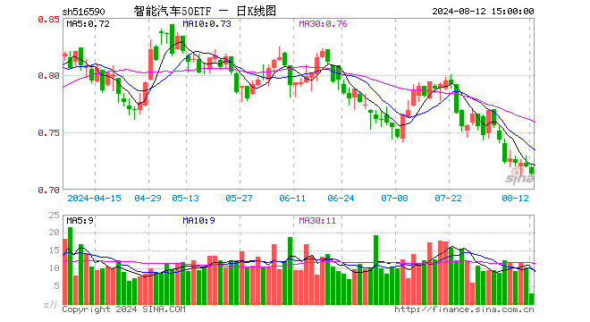 智能汽车50ETF（516590）跌0.83%，成交额216.60万元