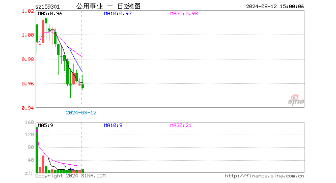 公用事业ETF（159301）跌0.31%，成交额1092.97万元