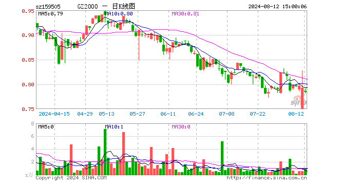 国证2000指数ETF（159505）跌1.01%，成交额78.55万元