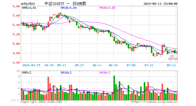 中证500ETF（510500）涨0.04%，成交额9.72亿元