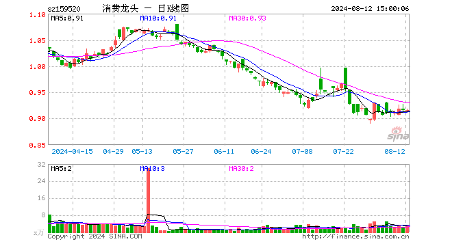 消费龙头ETF（159520）涨0.00%，成交额310.69万元