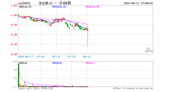 深证主板50ETF南方（159578）跌0.22%，成交额17.95万元