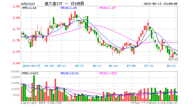 超大盘ETF（510020）跌0.19%，成交额196.50万元