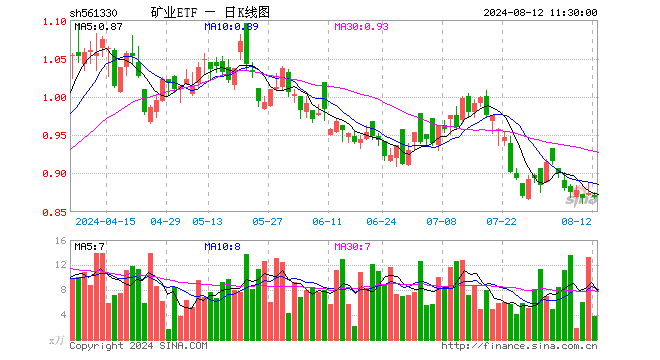 矿业ETF（561330）跌0.57%，半日成交额336.77万元