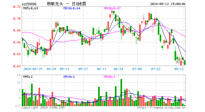 物联网龙头ETF（159896）跌1.27%，成交额13.58万元