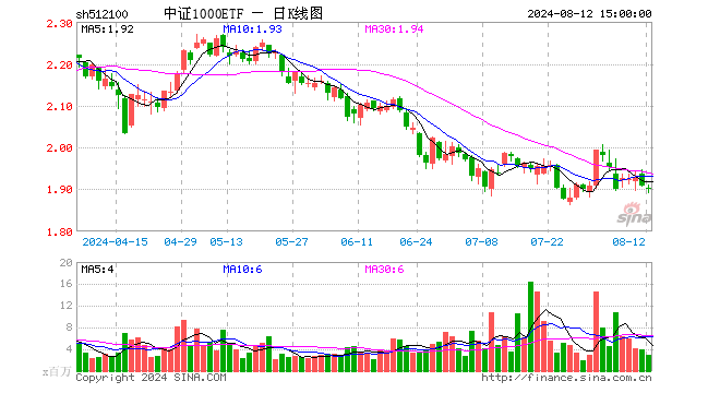 中证1000ETF（512100）跌0.37%，成交额5.41亿元